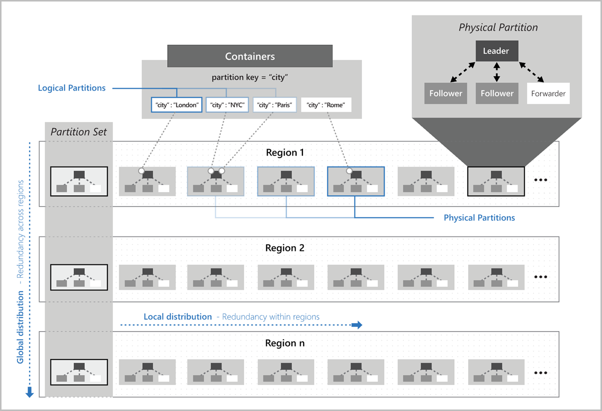 An image that demonstrates Azure Cosmos DB partitioning