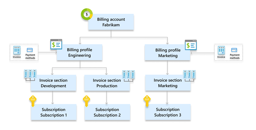 Diagram showing a multiple billing scenario, with separate billing for production and development environments.