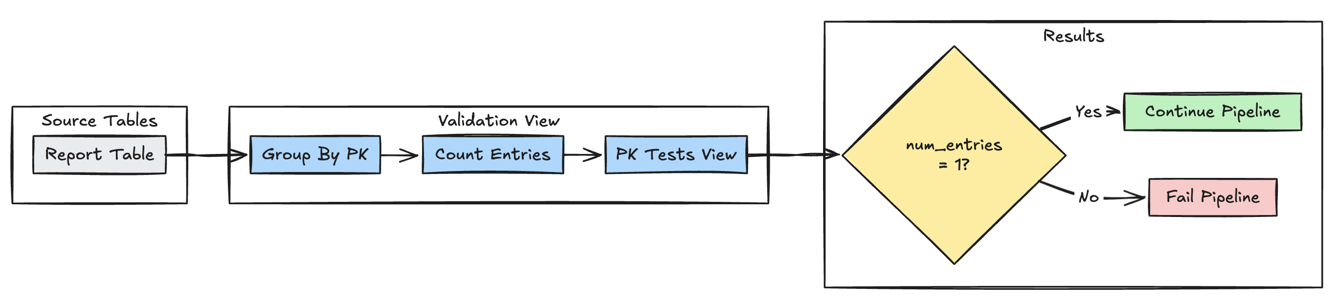 LFP primary key uniqueness graph with expectations usage