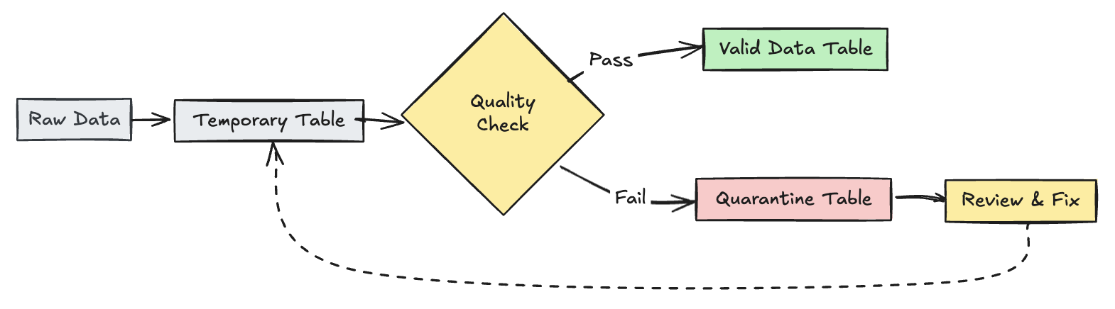 LFP data quarantine pattern with expectations usage
