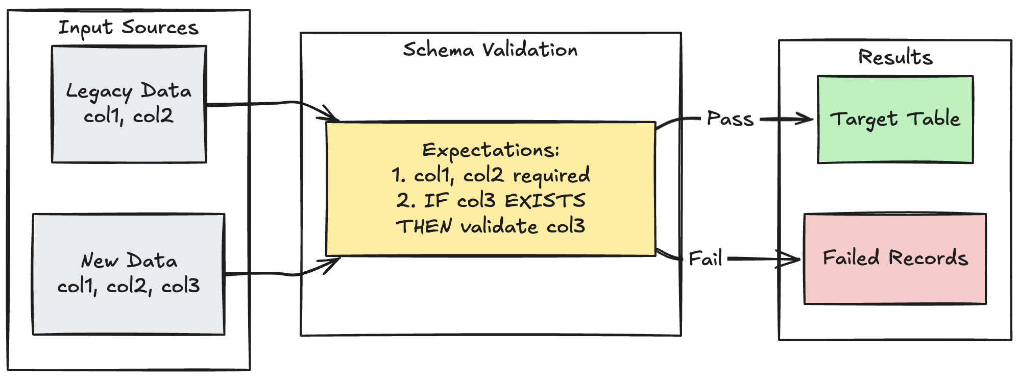 LFP schema evolution validation with expectations usage
