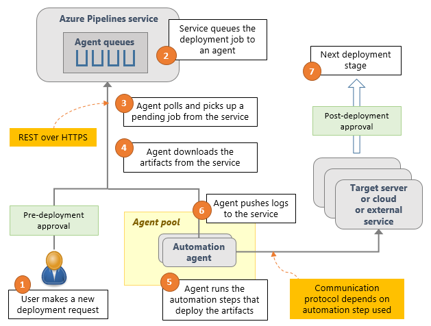 Diagram of a release pipeline showing stages for pre-deployment approval, queue job, agent selection, download artifacts, run tasks, generate logs, and post-deployment approval.