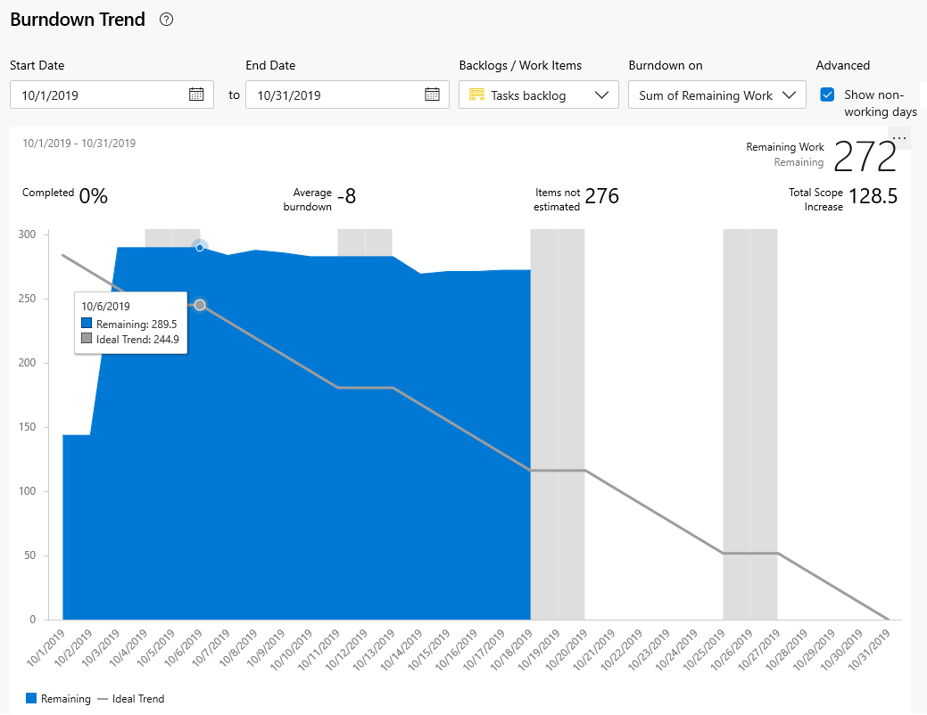 Screenshot of Burndown trend based on Sum of Remaining Work illustrating a flat line indicating risk to sprint.