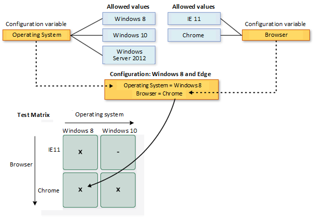 Diagram that shows a test matrix of browser and operating system configurations.