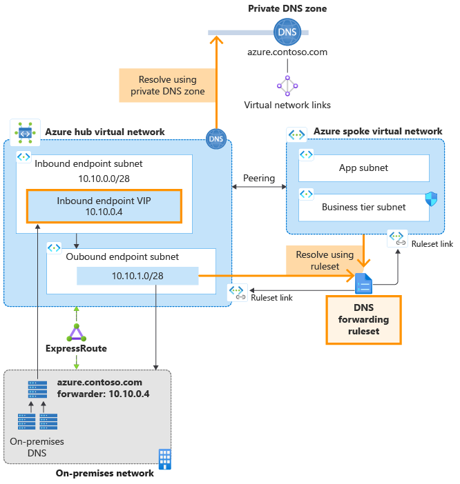 Diagram that shows private resolver architecture