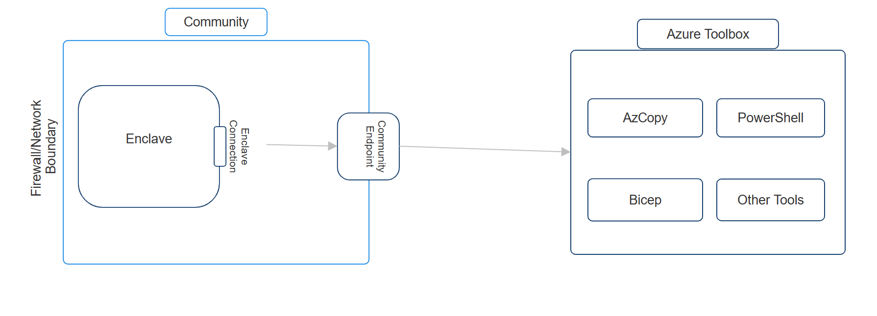 Diagram showing an enclave connecting to the Azure Toolbox outside the community.