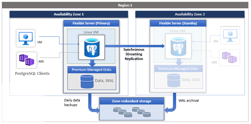 Diagram of Zone redundant high availability.