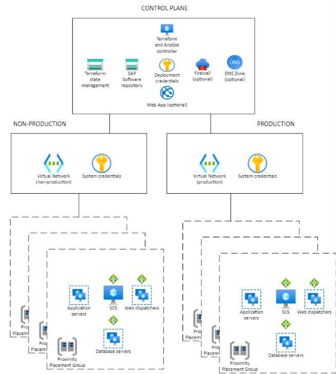 Diagram that shows the dependency between the control plane and the application plane for SAP Deployment Automation Framework.