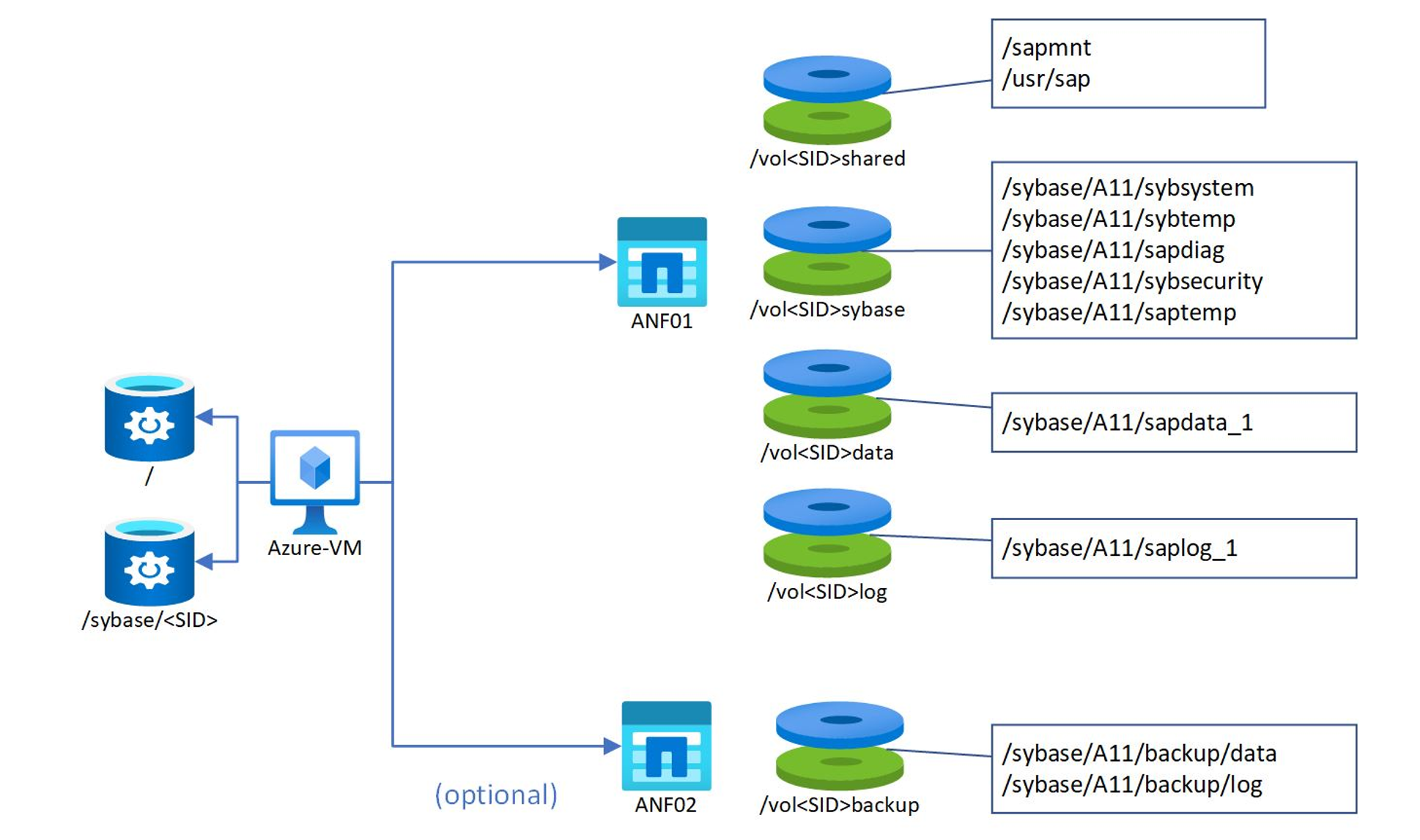 Storage configuration for SAP ASE with ANF