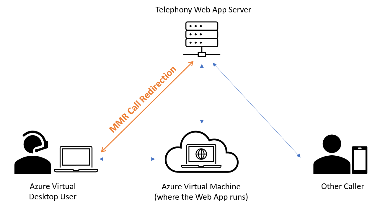 A diagram depicting the relationship between the telephony web app server, the Azure Virtual Desktop user, the web app, and other callers.