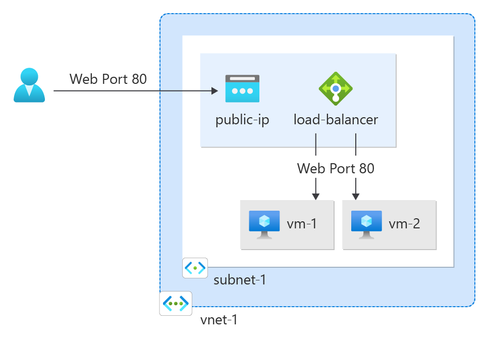 Diagram of an example use of a public IP address. A public IP address is assigned to a load balancer.