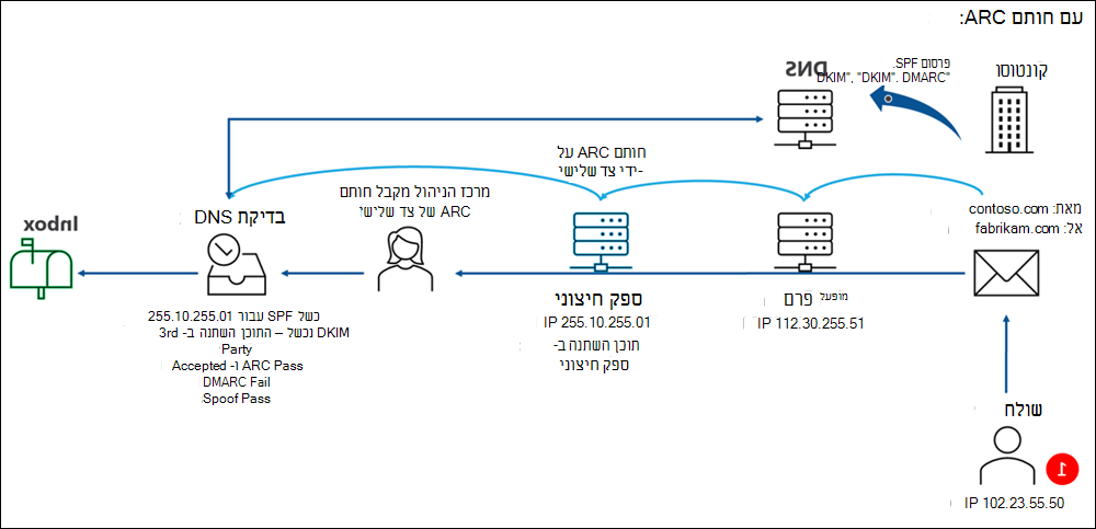 Contoso מפרסמת SPF, DKIM ו- DMARC, אך גם קובעת את תצורת אטמי ה- ARC המהימנים הדרושים. שולח המשתמש ב- SPF שולח דואר אלקטרוני contoso.com ל- fabrikam.com, והודעה זו עוברת דרך שירות חוקי של ספקים חיצוניים ששינה את כתובת ה- IP השולחת בכותרת הדואר האלקטרוני. השירות משתמש ב- ARC sealing, ומ מכיוון שהשירות מוגדר כסם ARC מהימן ב- Microsoft 365, השינוי מתקבל. SPF נכשל עבור כתובת ה- IP החדשה. DKIM נכשל עקב שינוי התוכן. DMARC נכשל עקב הכשלים הקודמת. אך ARC מזהה את השינויים, מבעיית מעבר, מקבל את השינויים. התחזות גם מקבלת אישור. ההודעה מועברת לתיבת הדואר הנכנס.