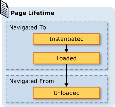 This shows the lifetime when a page is navigated. Page lifetime