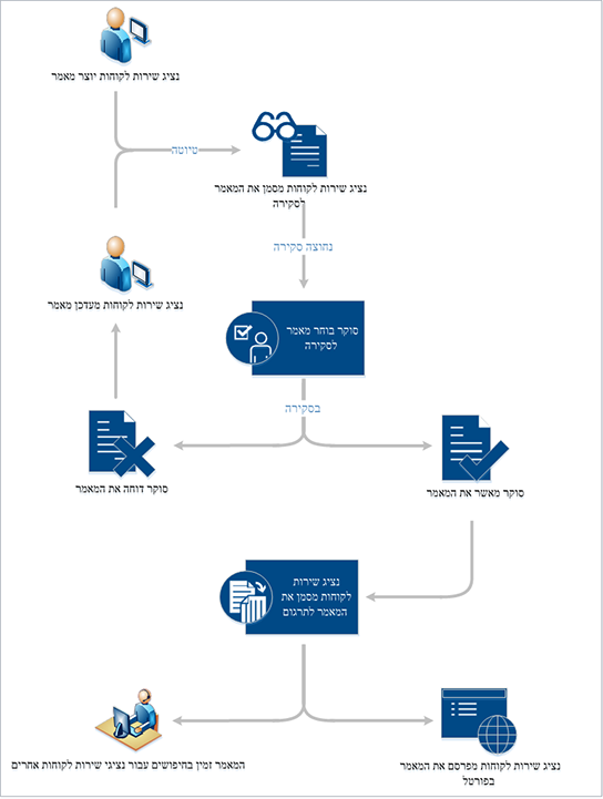תהליך ניהול ידע ב- Dynamics 365 Customer Service.