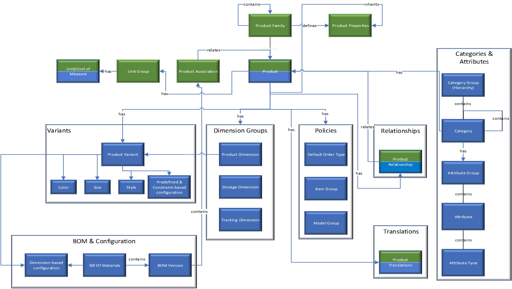 Data model for products in Dynamics 365 apps.