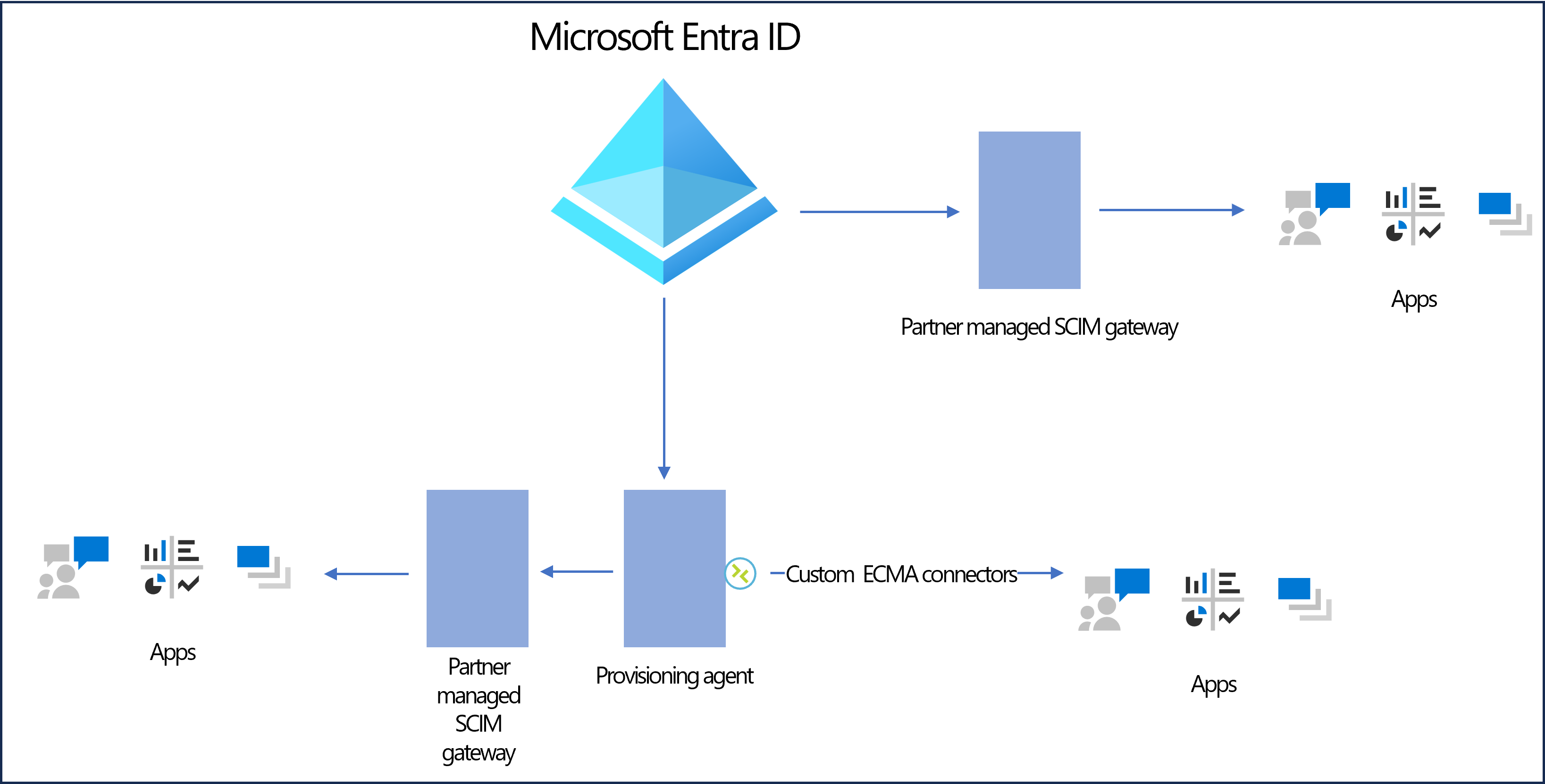 Diagram showing gateways between the Microsoft Entra SCIM client and target applications.