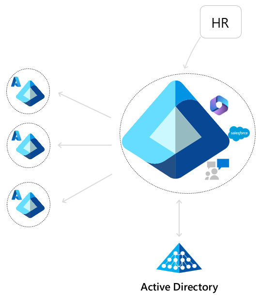 Diagram that shows a source tenant synchronizing with multiple target tenants.