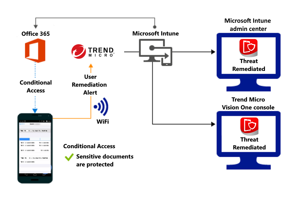 Product flow for granting access to the organizations files after the alert is remediated.