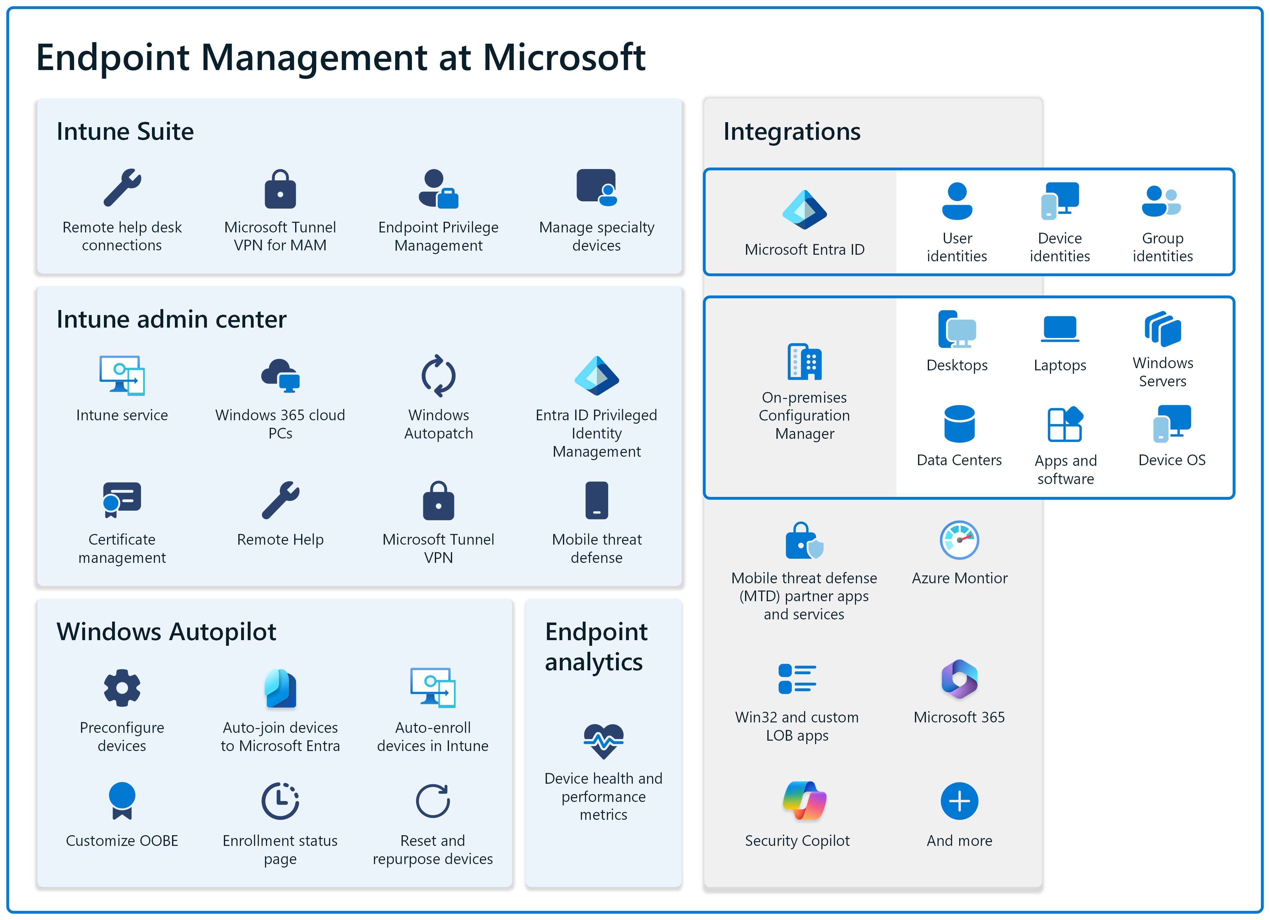 Endpoint management for Microsoft includes Microsoft Intune, Windows Autopilot and Endpoint analytics. It also integrates with Microsoft Entra ID, on-premises Configuration Manager, mobile threat defense partners, Security Copilot, Microsoft 365 apps and more.