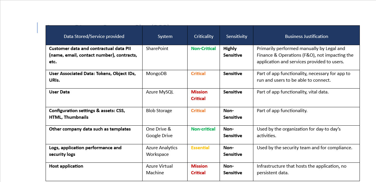 Disaster recovery plan inventory list of data stored and the service provided, the system, criticality, sensitivity, and business justification.