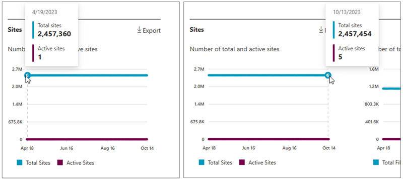 צילום מסך המציג את מספר האתרים הכולל ואתרים פעילים עבור SharePoint.
