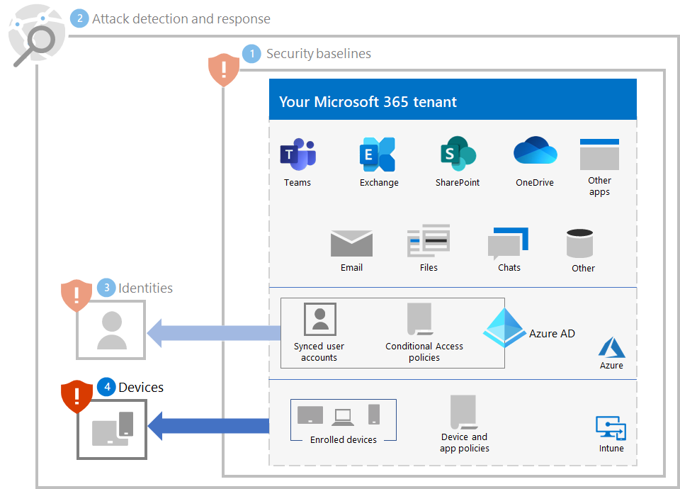 הגנה מפני תוכנת כופר עבור דייר Microsoft 365 שלך לאחר שלב 4