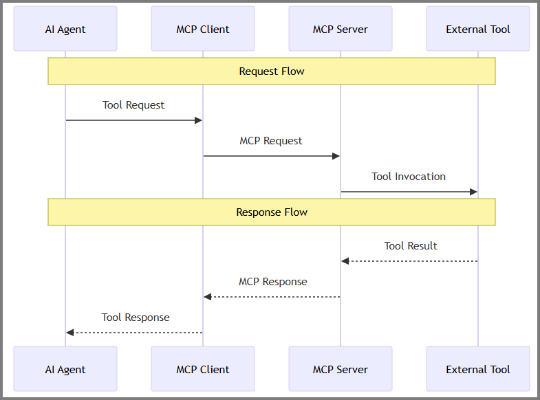 Demonstrates the request and response flow
