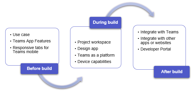 Diagram shows the steps in the app planning lifecycle.