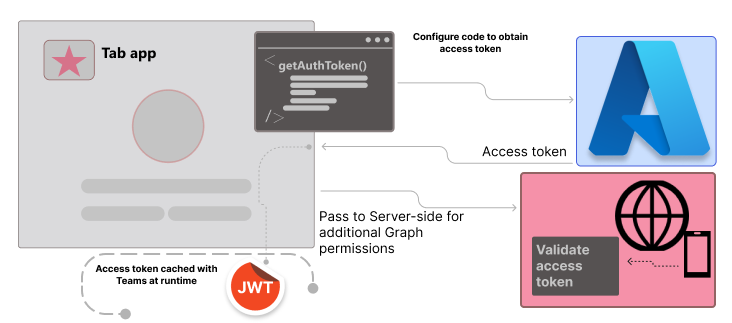 configure code for handling access token