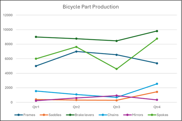 Screenshot of basic line chart with no data labels, showing six different bicycle parts being produced over four quarters.