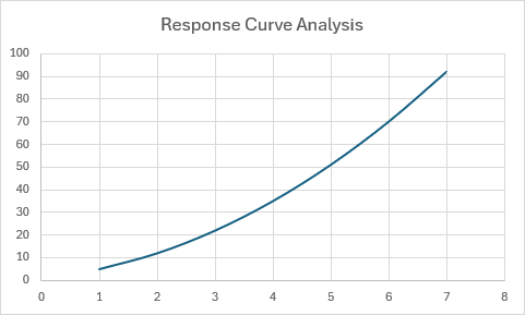 A scatter chart with smooth curved lines showing distance over time without data point markers.