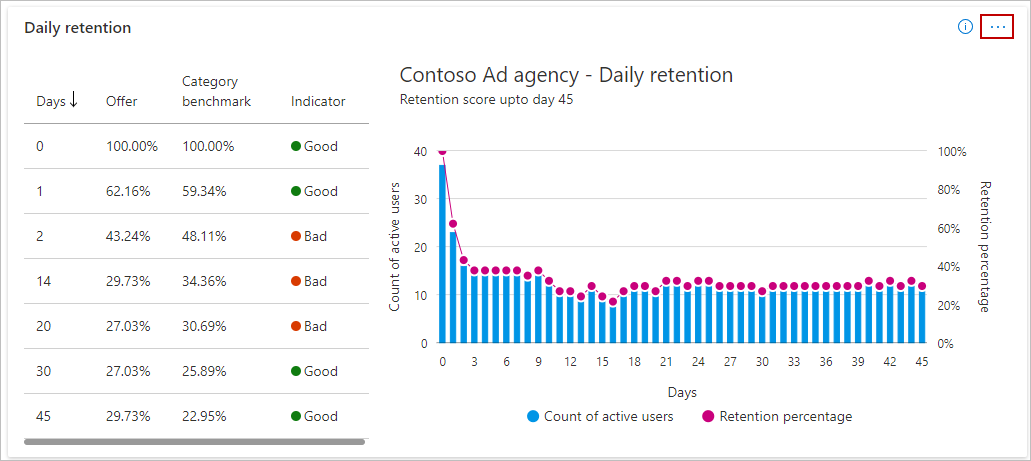 Shows offer retention scores at different days of customer usage and benchmarks it with aggregated retention scores.