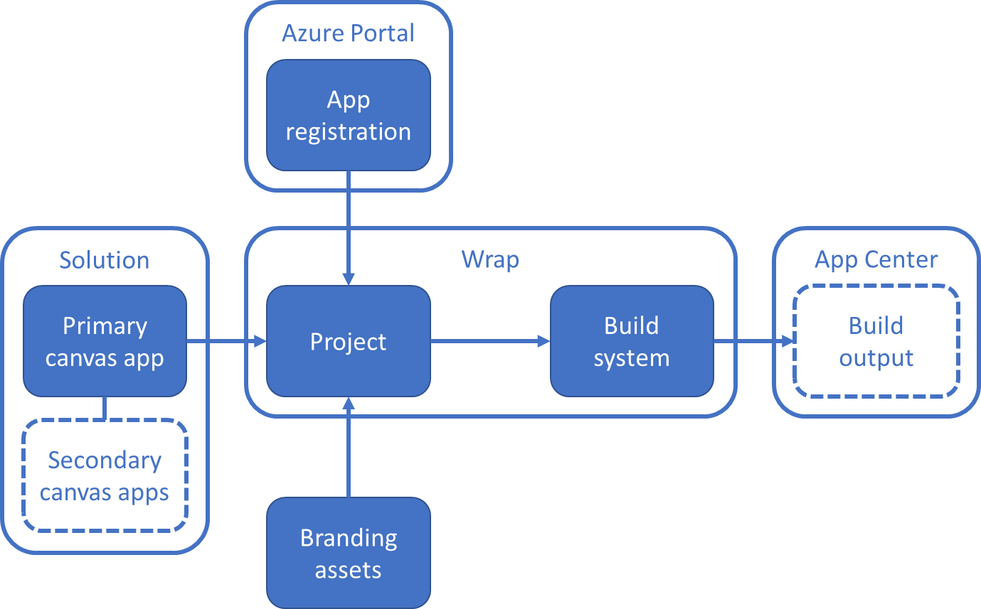 Steps involved in using wrap feature to create mobile apps.