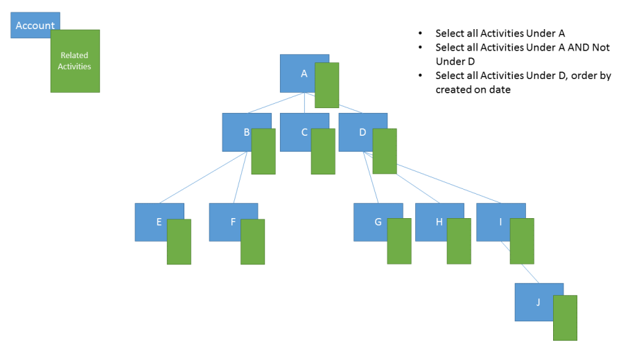 Query account's related activities.