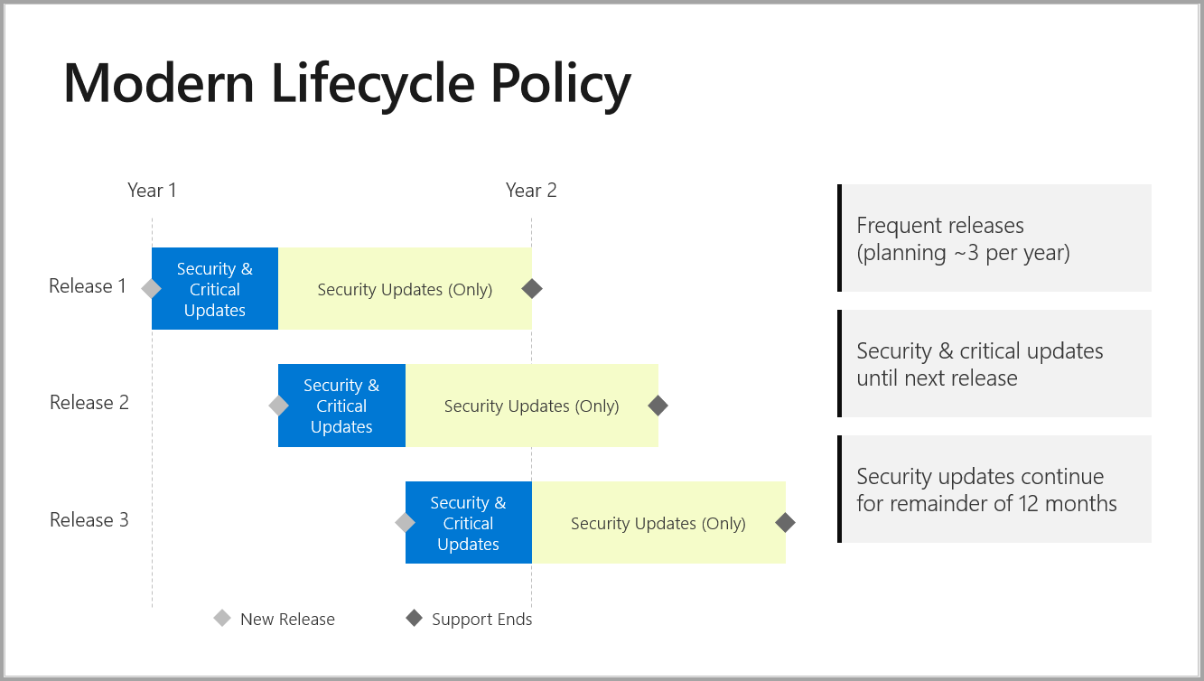 Screenshot of a graph illustrating the support timeframe.