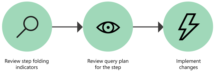 Diagram of the suggested process the query plan feature by reviewing the query folding indicators, reviewing the query plan for a selected step, and implementing any changes derived from the query plan review.