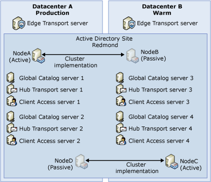 Production:Production (Non-Dedicated) Deployment