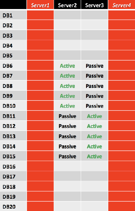 Database Copy Layout After Double Server Failure