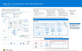 Thumbnail figure for the Apply Zero Trust to Azure IaaS infrastructure poster.
