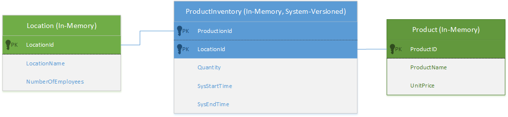 Diagram showing simplified data model used for inventory management.