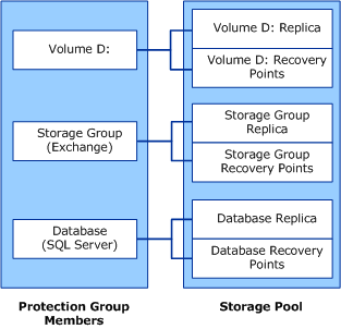 Diagram of protection group members, replicas, and recovery points.