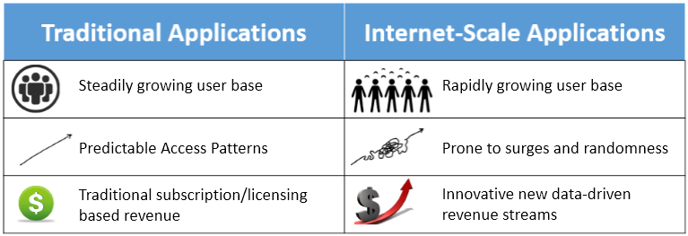 איור 1.2: השוואת מיחשוב מסורתי Internet-Scale.