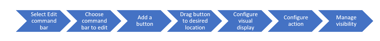 Diagram of the process to create and configure a command bar button.