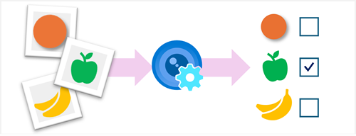 דיאגרמה של פתרון סיווג תמונות עבור מצרכים.