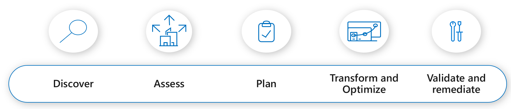 דיאגרמה של חמשת השלבים של מודרניזציה של נתונים, גילוי, הערכה, תכנון, המרה ואימתה.