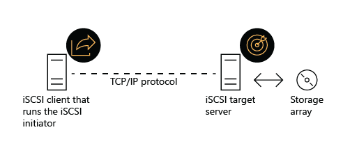 דיאגרמה המציגה את ארכיטקטורת iSCSI ברמה העליונה, עם לקוח iSCSI ההתחברות לשרת יעד של iSCSI דרך TCP/IP.