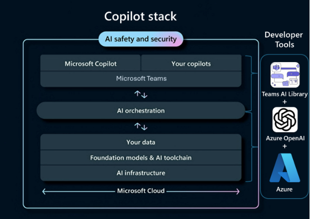Diagram that shows users how to interpret the Copilot Stack.