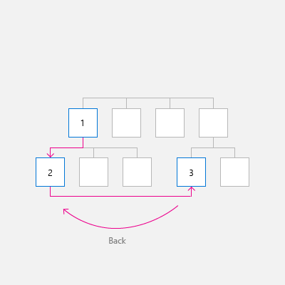 Diagram of navigation across peer groups showing the user navigating from group one to group two then on to group three and back to group two.