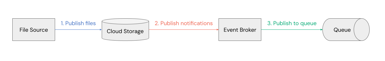 Cloud storage event notification systems