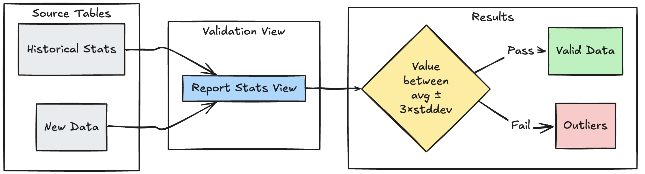LDP range-based validation with expectations usage